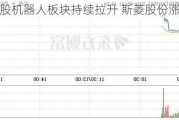 A股机器人板块持续拉升 斯菱股份涨超15%