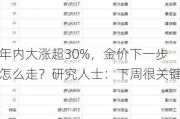 年内大涨超30%，金价下一步怎么走？研究人士：下周很关键