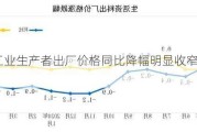 5月份工业生产者出厂价格同比降幅明显收窄 环比上涨