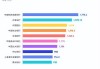 两市融资余额增加14.23亿元 合计14976.84亿元