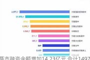 两市融资余额增加14.23亿元 合计14976.84亿元