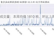 棕榈油成交量：本周均值 1810 吨，环比上周增加 2.84%