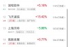 午评：沪指半日跌0.7% 算力、数字经济板块走弱