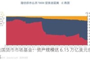 美国货币市场基金：资产规模达 6.15 万亿美元创新高