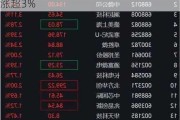 体育用品股早盘回暖 李宁及特步国际均涨超3%