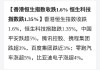 恒生指数开盘跌1.62% 恒生科技指数跌1.7%