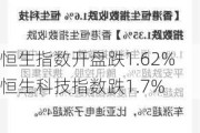 恒生指数开盘跌1.62% 恒生科技指数跌1.7%