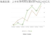 海通发展：上半年净利同比增长81%至2.42亿元