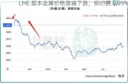 LME 基本金属价格普遍下跌，铜价跌 0.99%