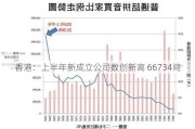 香港：上半年新成立公司数创新高 66734间