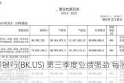 纽约梅隆银行(BK.US) 第三季度业绩强劲 每股收益增长22%