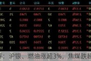 收评：沪银、燃油涨超3%，焦煤跌超4%