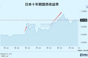 日本企业服务价格攀升 为央行加息提供更多理由