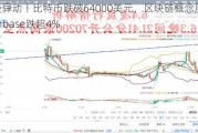 美股异动丨比特币跌破64000美元，区块链概念股普跌，Coinbase跌超4%