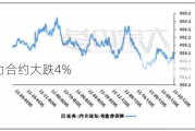 焦煤主力合约大跌4%