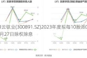 惠云钛业(300891.SZ)2023年度拟每10股派0.3元 5月27日除权除息