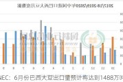 ANEC：6月份巴西大豆出口量预计将达到1488万吨