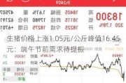 生猪价格上涨1.05元/公斤峰值16.45元：端午节前需求待提振