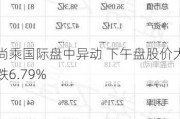 尚乘国际盘中异动 下午盘股价大跌6.79%