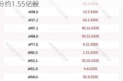 *ST世茂：峰盈国际一致行动人增持公司股份约1.55亿股