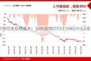 市场同类规模最大！30年国债ETF(511090)冲击3连涨