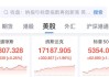 美股三大指数高开：道指涨0.14%，纳指涨2.05%，标普500涨1.37%