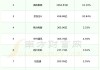 南芯科技(688484.SH)预计上半年净利润2.03亿元到2.21亿元 同比增长101.28%到119.16%