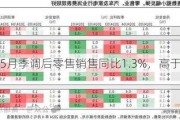 英国5月季调后零售销售同比1.3%，高于预期