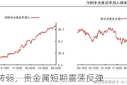 美国经济转弱，贵金属短期震荡反弹