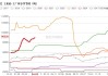 WTI原油期货小幅下滑：截至20:30跌0.16%美国天然气期货走低：收盘价下跌2.70%