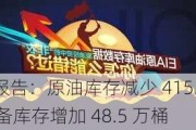 美国 EIA 报告：原油库存减少 415.6 万桶，战略储备库存增加 48.5 万桶