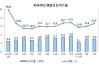 国家统计局：1―4月份装备制造业利润同比增长16.3% 增速高于全部规上工业12.0个百分点