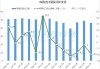 韩国5月前20天出口同比增长1.5%，芯片出口增长45.5%