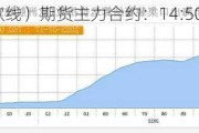 集运指数（欧线）期货主力合约：14:50 拉涨 8.68%