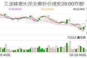 艾迪精密大宗交易折价成交28.00万股