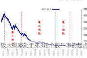 目前极大概率处于第3轮个股牛市的起点阶段