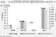 高盛：2030年全球LNG供应量料增长80% 美国和卡塔尔领跑