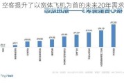 空客提升了以宽体飞机为首的未来20年需求预测