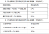 商品期权保证金的要求