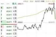 茅台股价一度翻红，两市逾4700只股票下跌