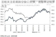 豆粕关注前期跳空缺口支撑，油脂单边短多为主