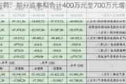 *ST吉药：部分监事拟合计400万元至700万元增持股份