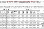 广汽集团公布因中期利润分配调整股票期权行权价格