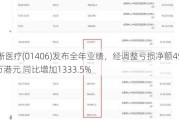 清晰医疗(01406)发布全年业绩，经调整亏损净额4574.4万港元 同比增加1333.5%