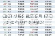 CBOT 期货：截至 6 月 17 日 20:30 各品种涨跌情况