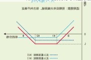 期权交易策略的优化与调整方法