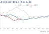 螺纹钢：本周钢价偏弱运行，库存小幅累库