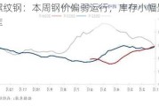 螺纹钢：本周钢价偏弱运行，库存小幅累库