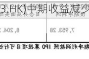 RIMBACO(01953.HK)中期收益减少约42.9%至约1.26亿令吉