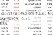 美股异动丨虚拟货币概念股集体上涨：MicroStrategy涨超6%，Coinbase涨超5%